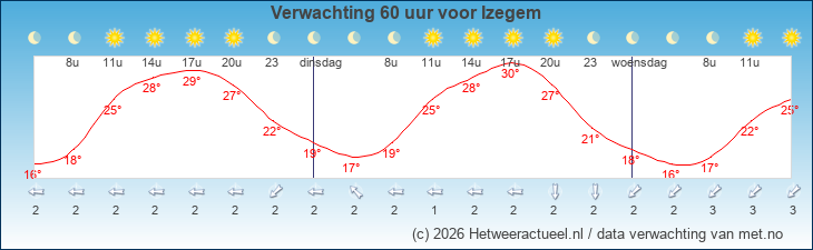Korte termijn verwachting Izegem