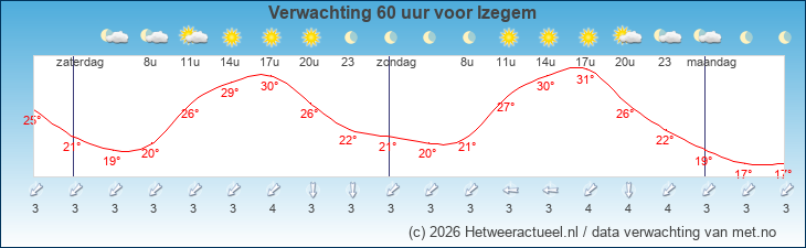 Korte termijn verwachting Izegem