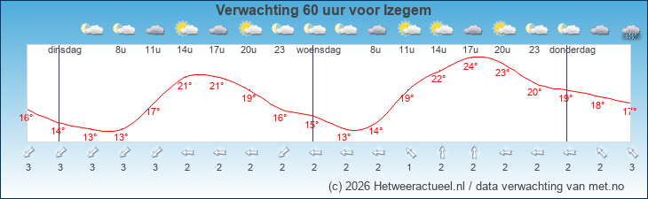 Korte termijn verwachting Izegem