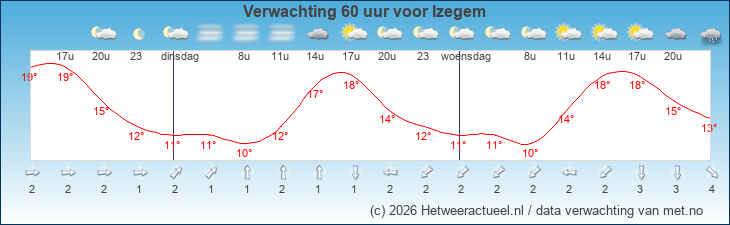 Korte termijn verwachting Izegem
