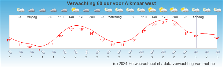 Korte termijn verwachting Alkmaar west