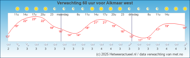 Korte termijn verwachting Alkmaar west
