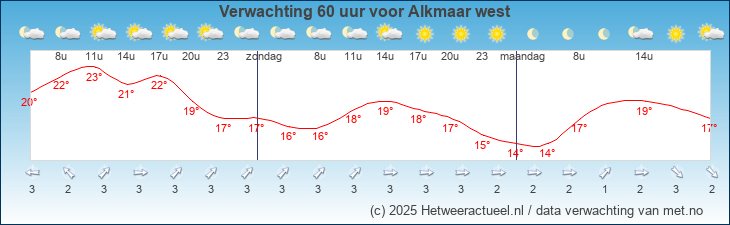 Korte termijn verwachting Alkmaar west