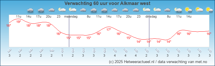 Korte termijn verwachting Alkmaar west