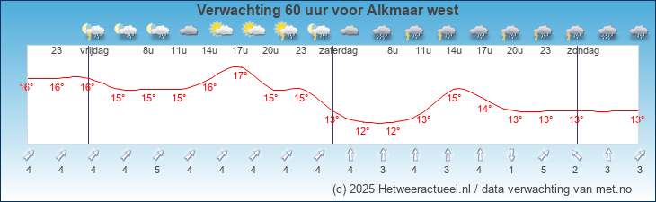 Korte termijn verwachting Alkmaar west