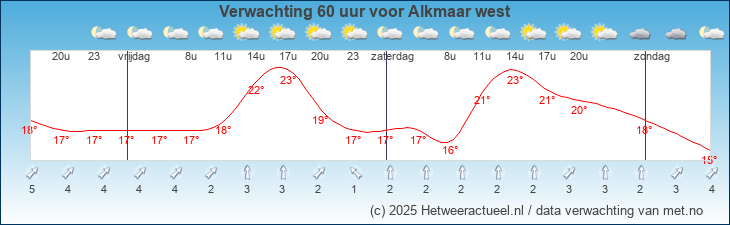 Korte termijn verwachting Alkmaar west