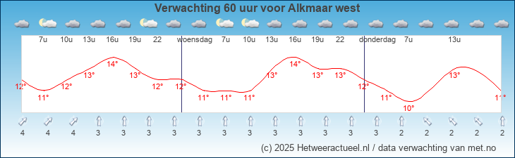 Korte termijn verwachting Alkmaar west