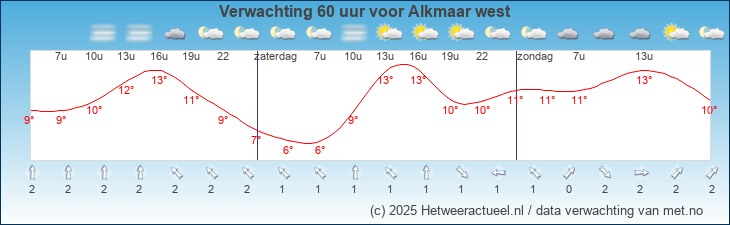Korte termijn verwachting Alkmaar west