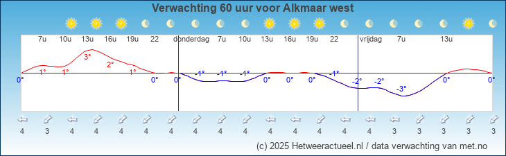 Korte termijn verwachting Alkmaar west