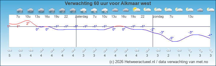 Korte termijn verwachting Alkmaar west