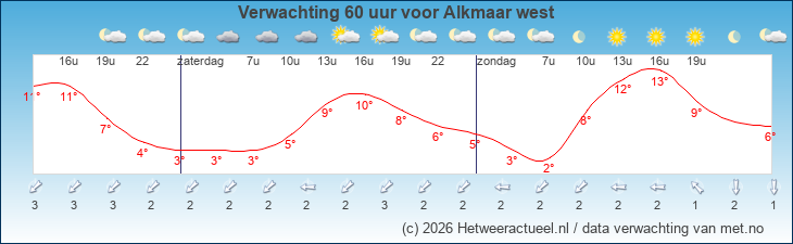 Korte termijn verwachting Alkmaar west
