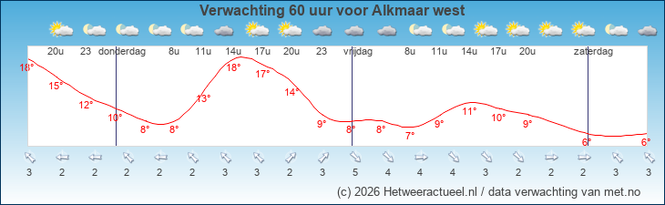 Korte termijn verwachting Alkmaar west