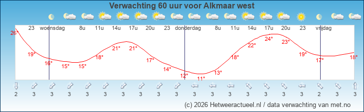 Korte termijn verwachting Alkmaar west