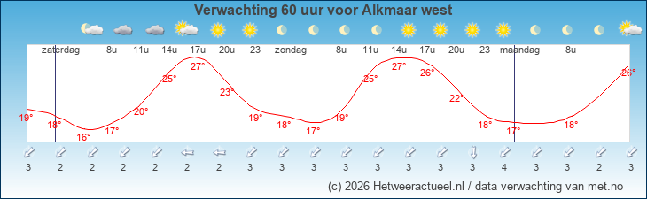 Korte termijn verwachting Alkmaar west