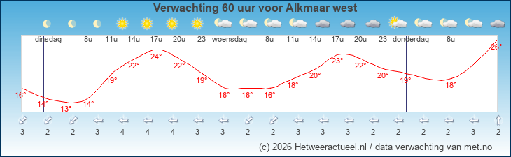 Korte termijn verwachting Alkmaar west