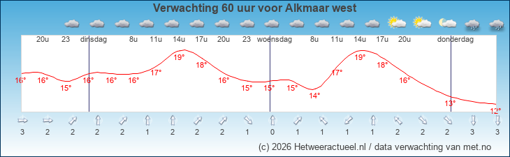 Korte termijn verwachting Alkmaar west