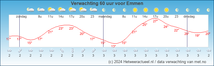 Korte termijn verwachting Emmen