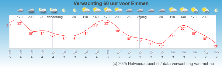 Korte termijn verwachting Emmen