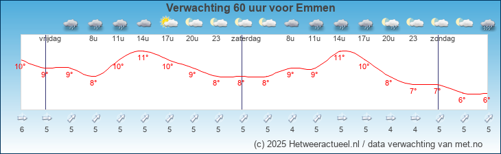 Korte termijn verwachting Emmen