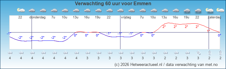 Korte termijn verwachting Emmen
