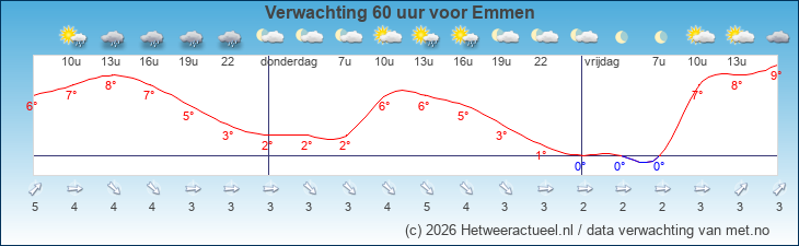 Korte termijn verwachting Emmen