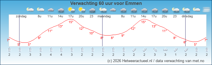 Korte termijn verwachting Emmen