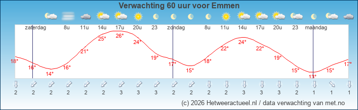 Korte termijn verwachting Emmen