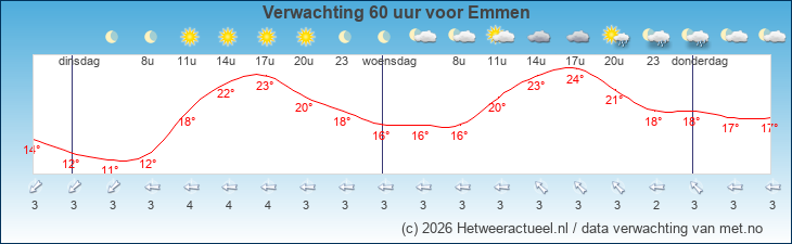 Korte termijn verwachting Emmen