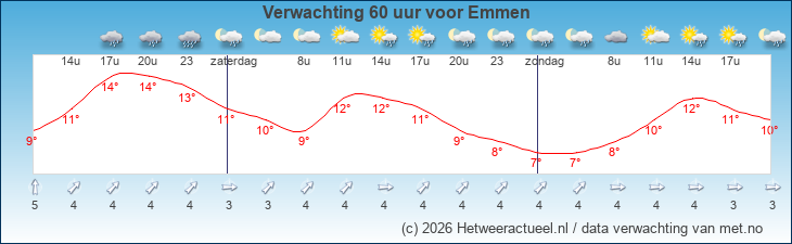 Korte termijn verwachting Emmen