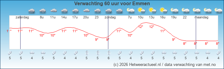 Korte termijn verwachting Emmen