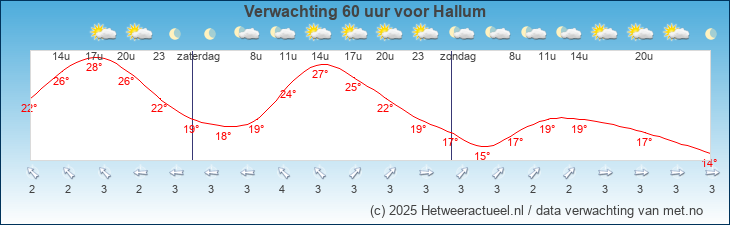 Korte termijn verwachting Hallum
