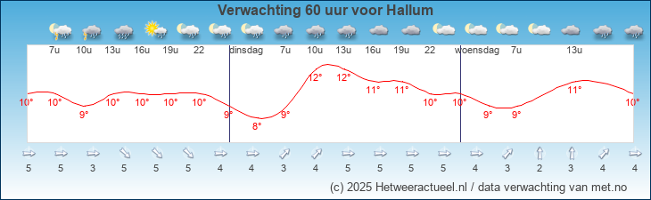 Korte termijn verwachting Hallum