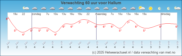 Korte termijn verwachting Hallum