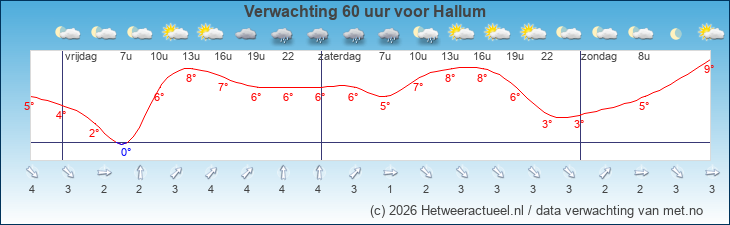 Korte termijn verwachting Hallum