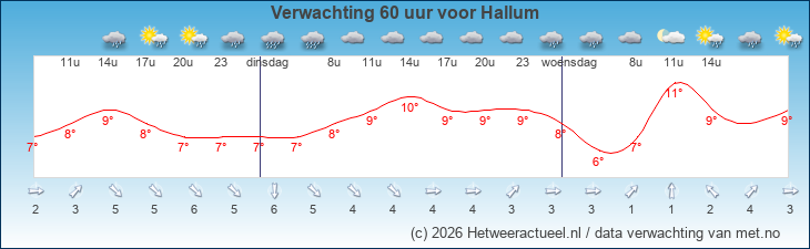 Korte termijn verwachting Hallum