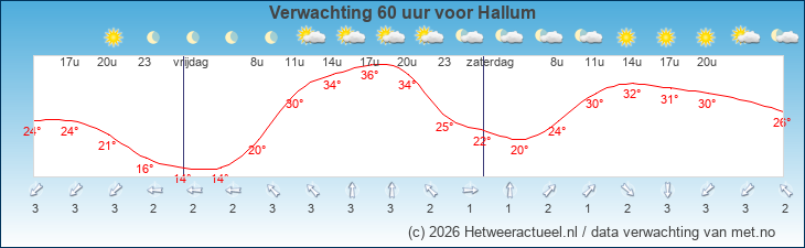 Korte termijn verwachting Hallum