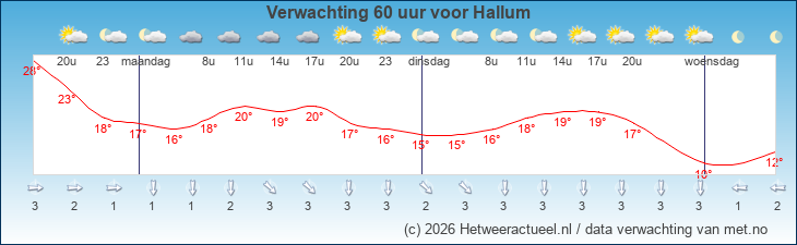 Korte termijn verwachting Hallum