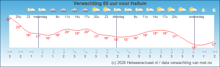 Korte termijn verwachting Hallum