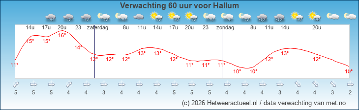 Korte termijn verwachting Hallum