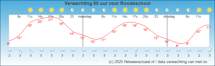Korte termijn verwachting Roodeschool