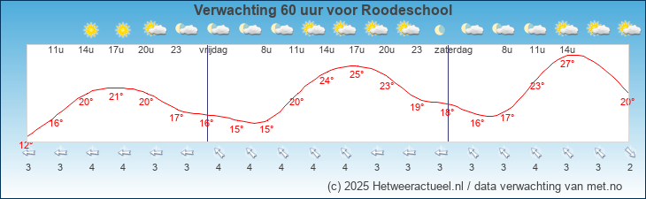 Korte termijn verwachting Roodeschool