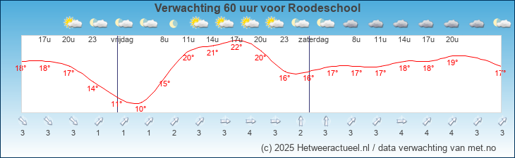 Korte termijn verwachting Roodeschool