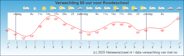 Korte termijn verwachting Roodeschool