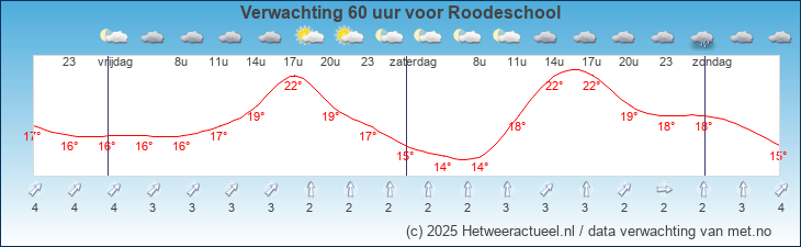 Korte termijn verwachting Roodeschool