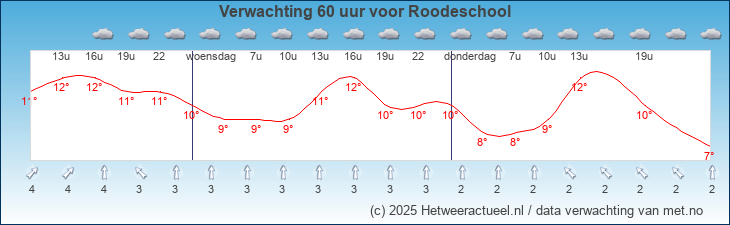 Korte termijn verwachting Roodeschool