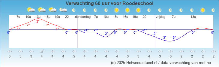 Korte termijn verwachting Roodeschool