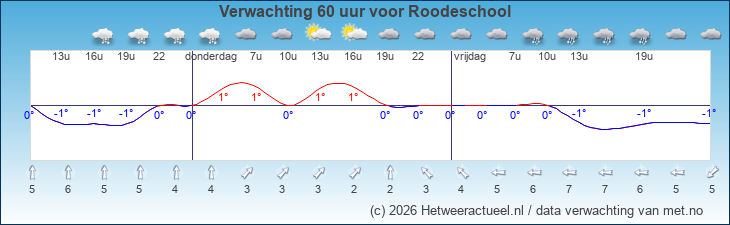 Korte termijn verwachting Roodeschool