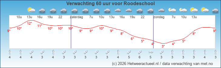 Korte termijn verwachting Roodeschool