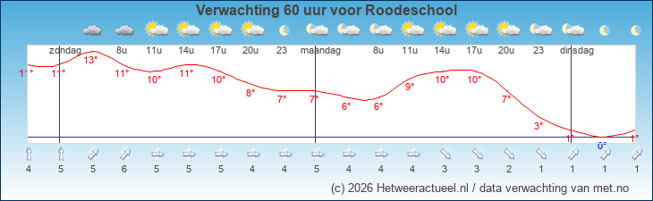 Korte termijn verwachting Roodeschool