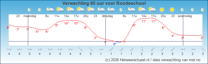 Korte termijn verwachting Roodeschool